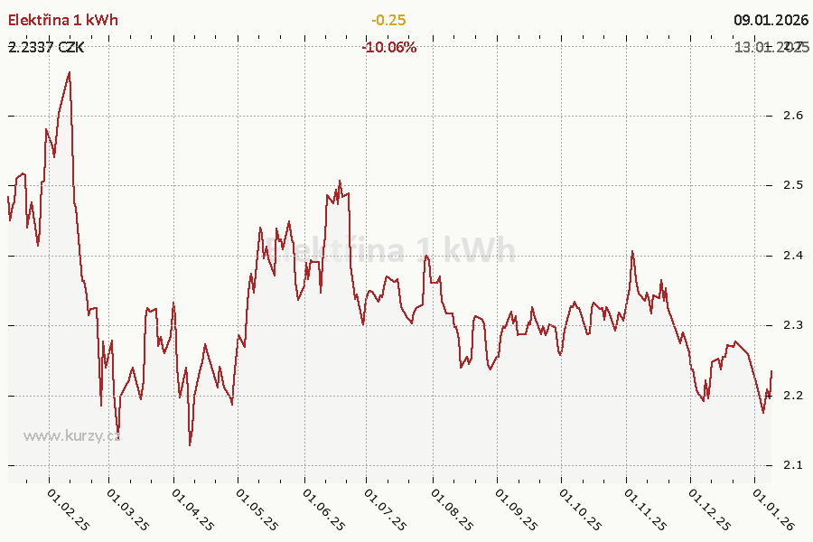 Cena elekt�iny za 1 kWh graf